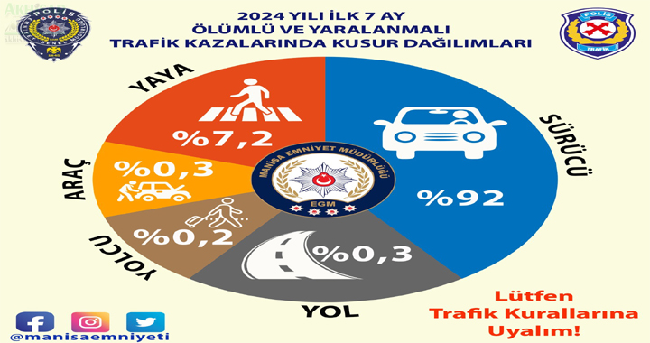 2024 yılı ilk 7 ayda Trafik kazalarında kusur dağılımları