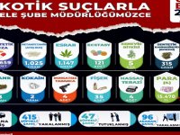 Polis’in 01-31 Ekim 2024 tarihleri arasındaki çalışmalar