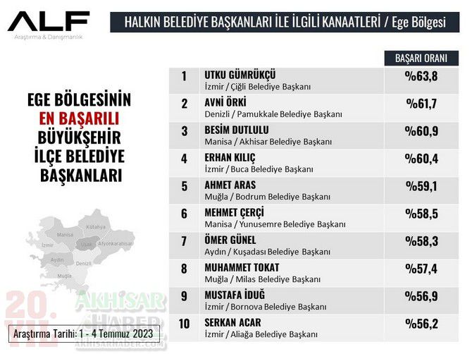 akhisar-yine-zirvede!-(4).jpg